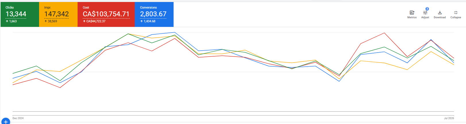 Panel Google Ads — 2 803 konwersje, wzrost o 104,8% względem poprzedniego okresu