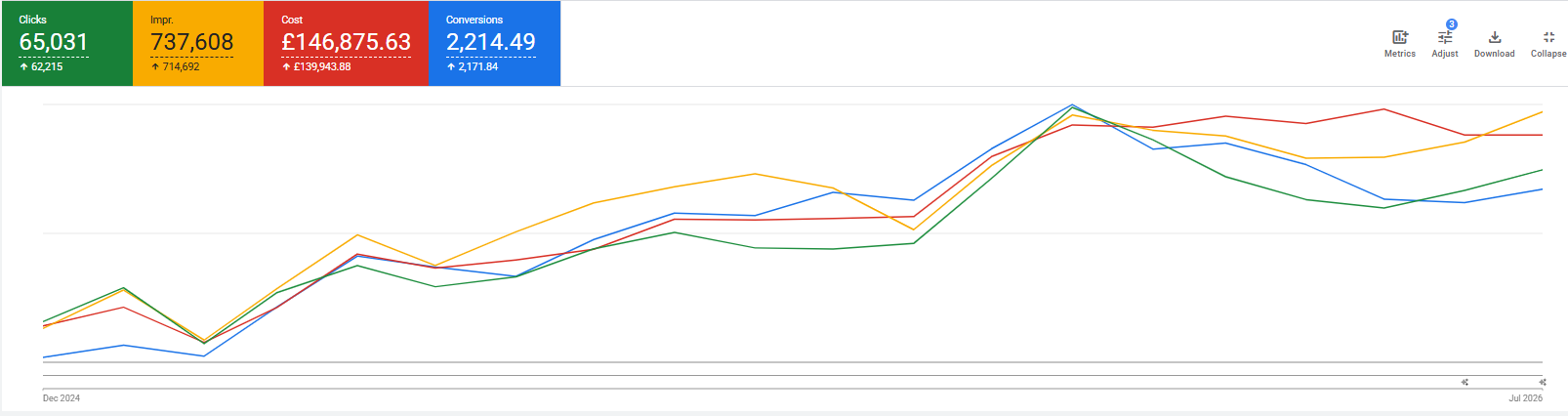 Panel Google Ads — 65 tys. kliknięć, 737 tys. wyświetleń i 2 214 konwersji